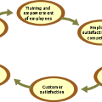 300px-Virtuous_circle_in_management.svg_